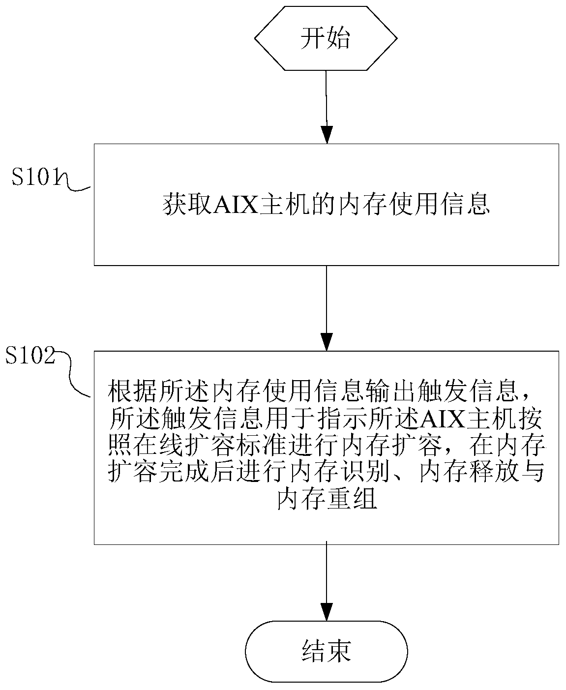 A method, device and system for online release of AIX host memory