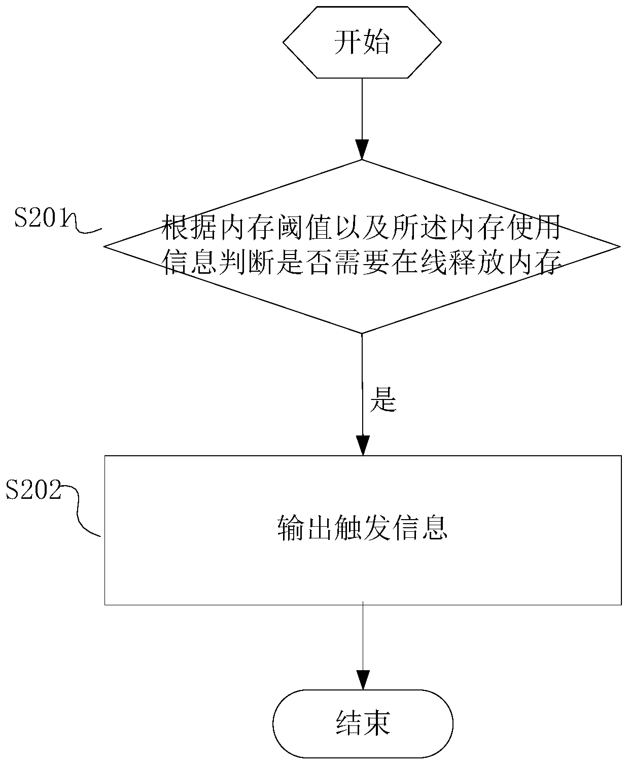 A method, device and system for online release of AIX host memory