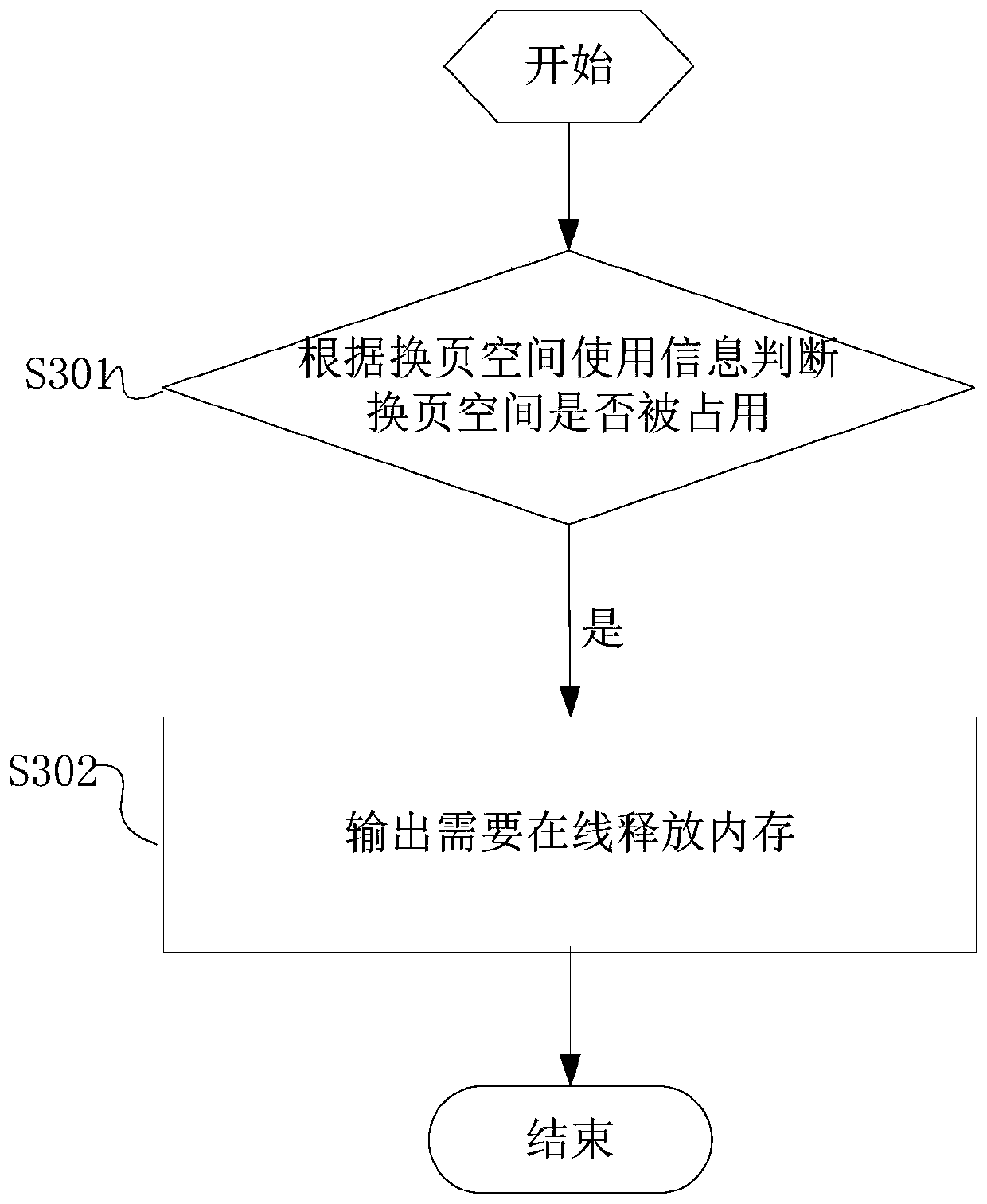 A method, device and system for online release of AIX host memory