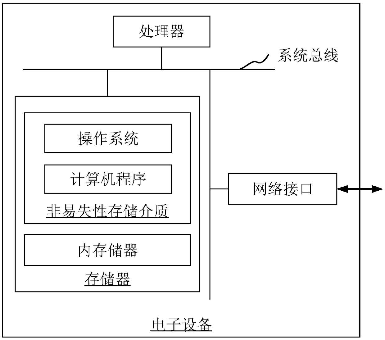 Data processing method, apparatus, computer readable storage medium, and electronic apparatus
