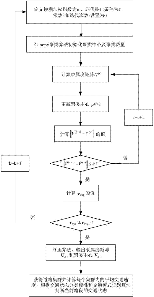 Road traffic condition modeling method based on fuzzy C mean value clustering algorithm