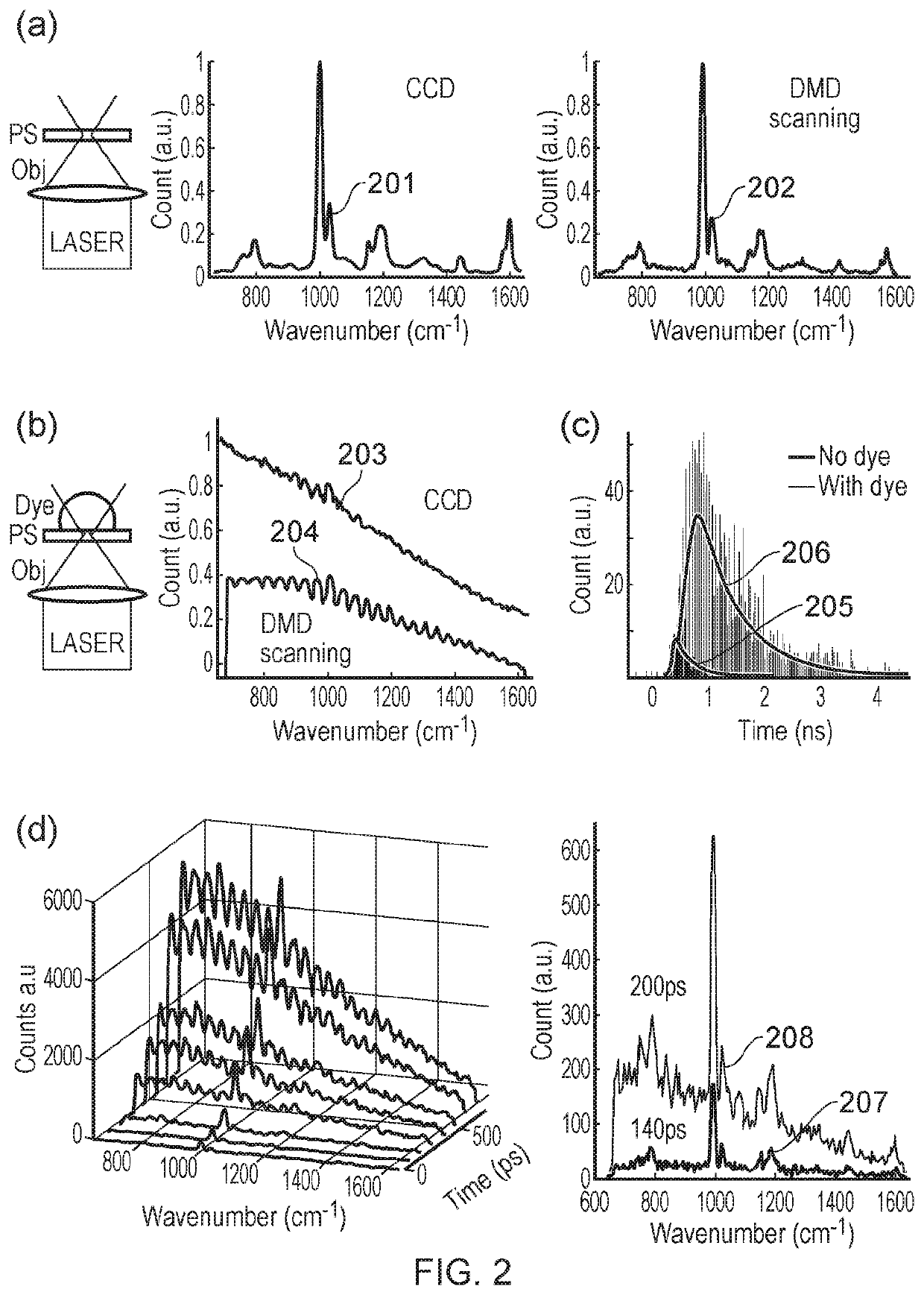 Raman spectroscopy method and apparatus
