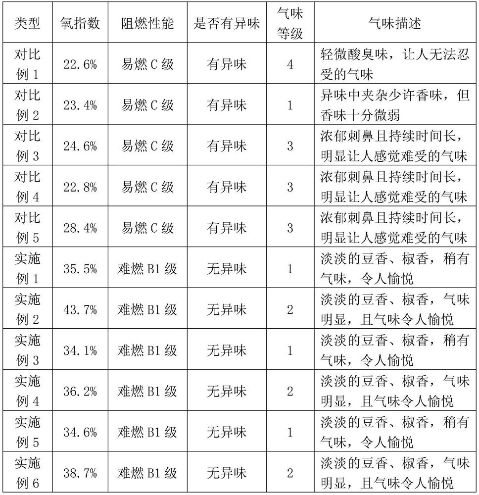 Long-acting micro-odor aroma-releasing type flame-retardant carbon nanospheres and wood board containing same