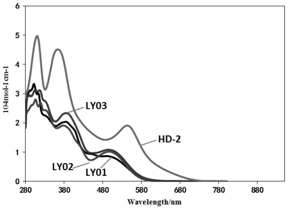 High-rigidity quinoxalinyl-based co-sensitizer and co-sensitized solar cell