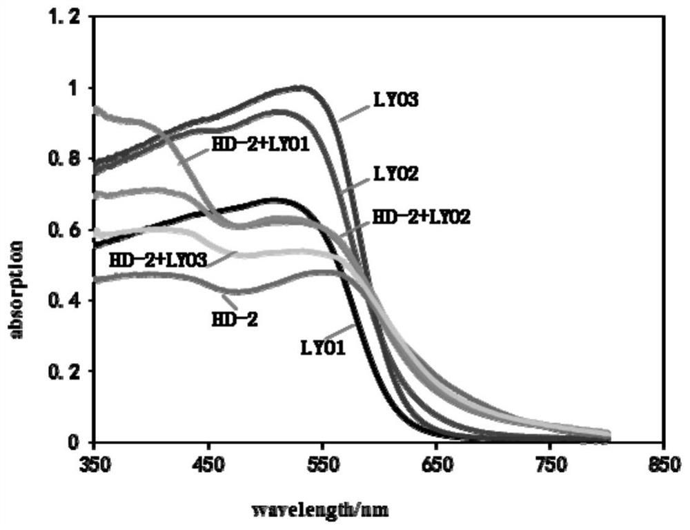 High-rigidity quinoxalinyl-based co-sensitizer and co-sensitized solar cell