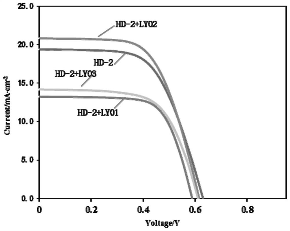 High-rigidity quinoxalinyl-based co-sensitizer and co-sensitized solar cell