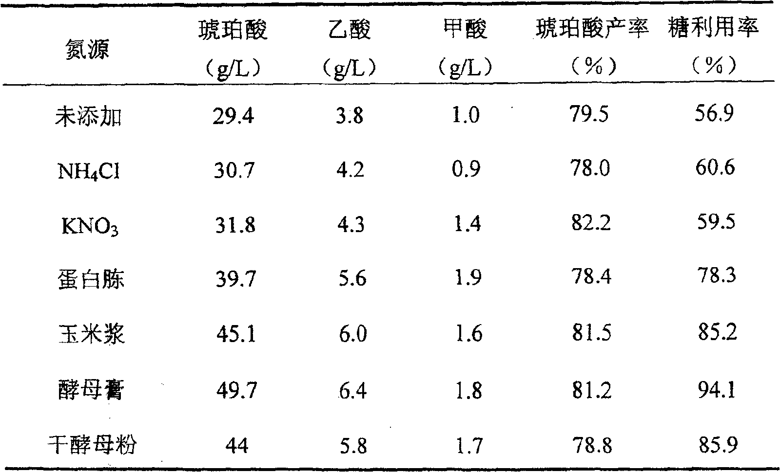 Method for producing succinic acid by using ferment of molasses raw material