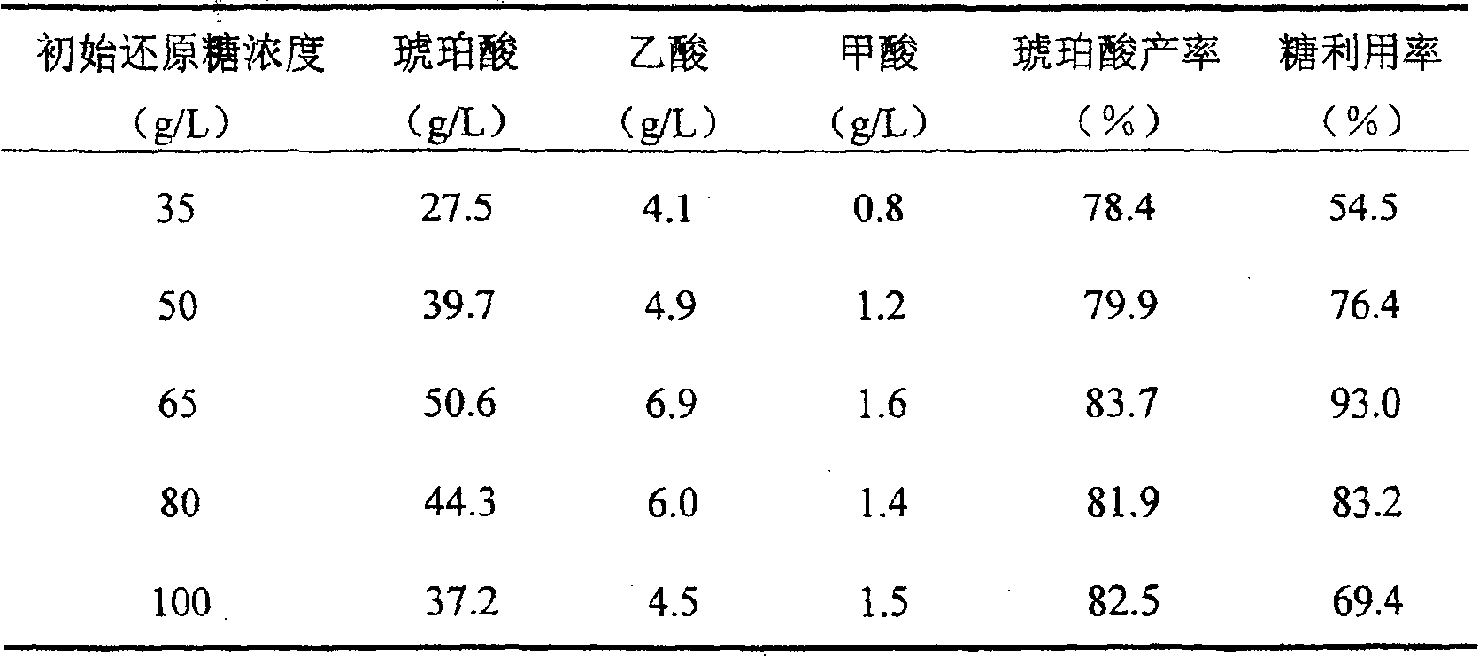 Method for producing succinic acid by using ferment of molasses raw material