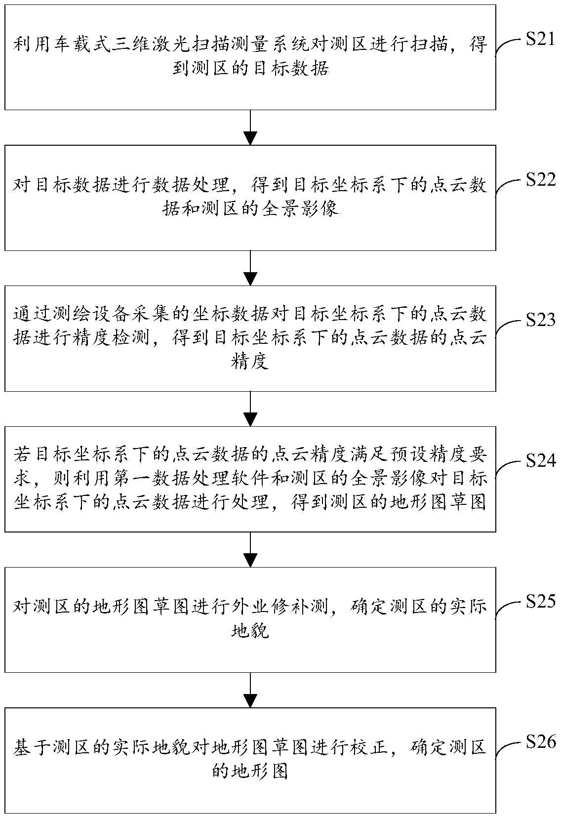Topomap surveying and mapping method and device