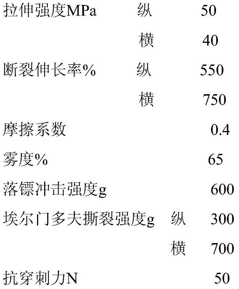 Light scattering type agricultural film as well as manufacturing method and application thereof