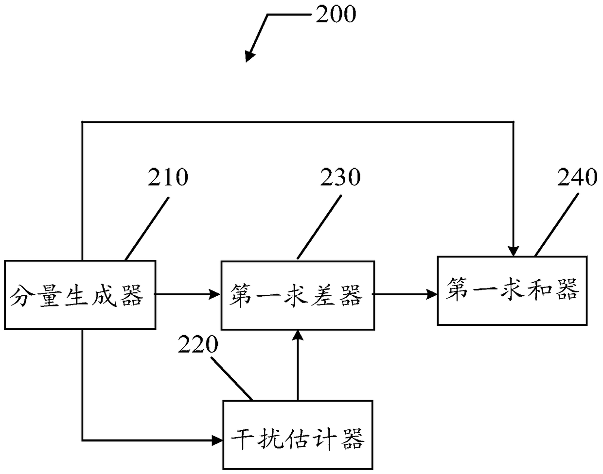 Interference signal processing method, device and medical detection equipment