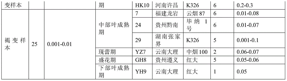 Method for discriminating quality of fresh tobacco leaf sample based on research of metabonomics