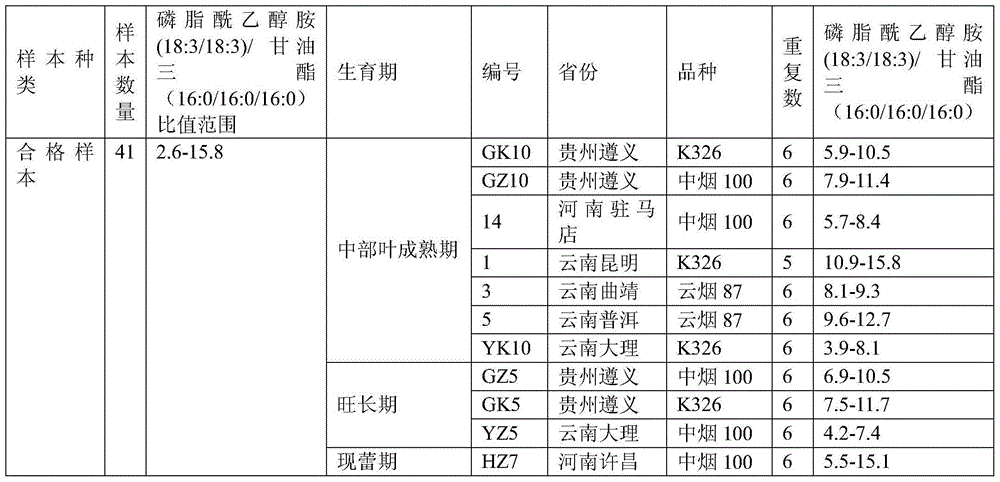 Method for discriminating quality of fresh tobacco leaf sample based on research of metabonomics