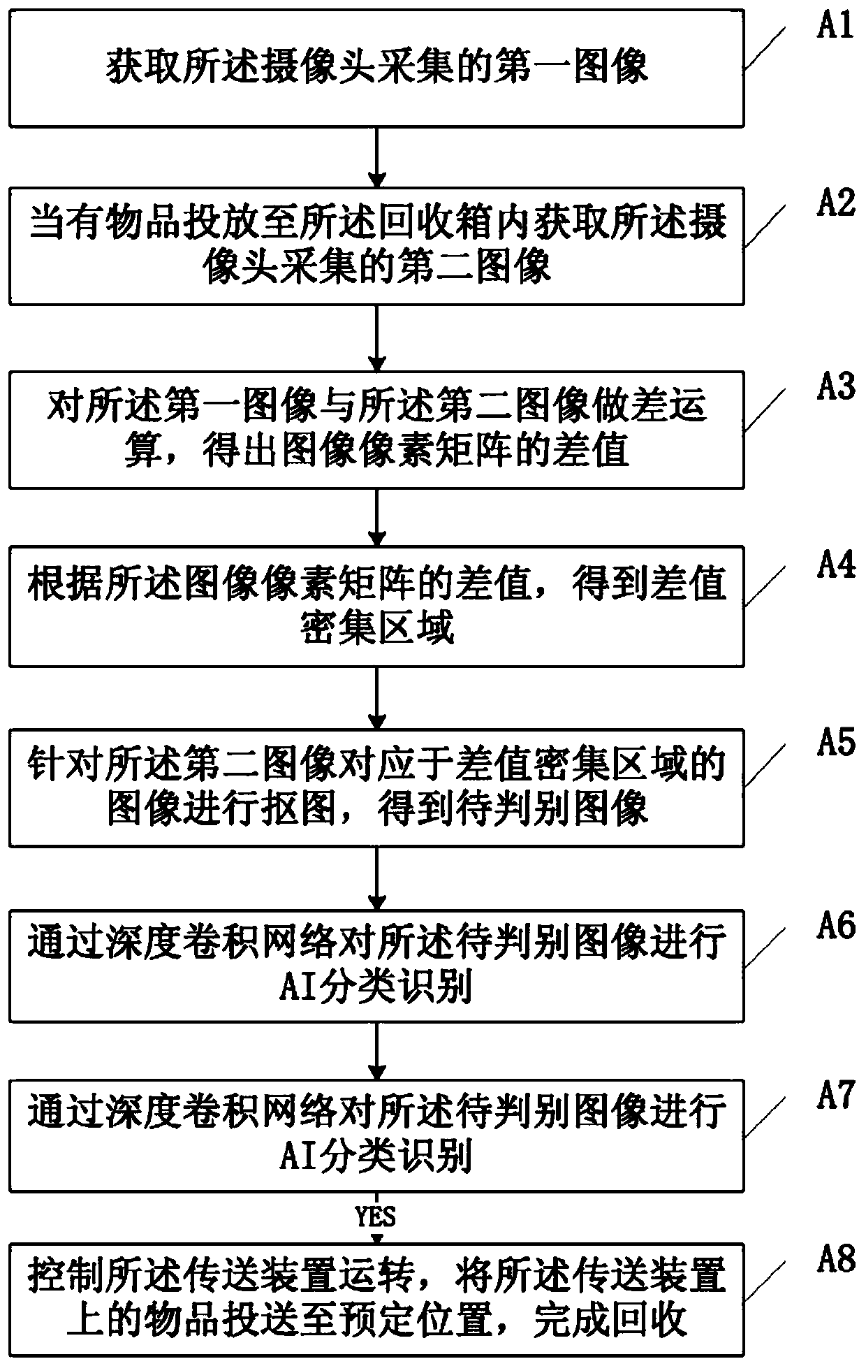 AI identification system and method for article recovery and placement in industrial field