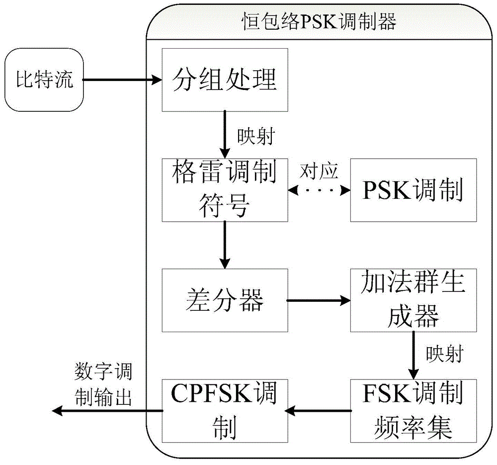 Method for designing constant envelope PSK modulator-demodulator