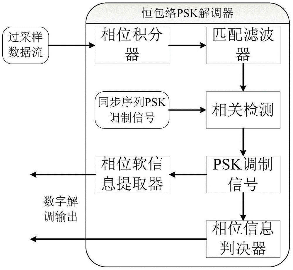 Method for designing constant envelope PSK modulator-demodulator