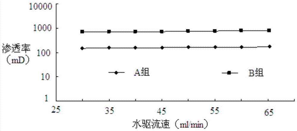 A kind of regulating and flooding composition and regulating and flooding method