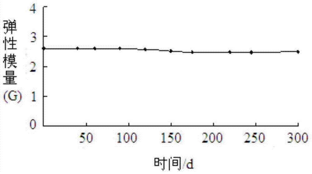 A kind of regulating and flooding composition and regulating and flooding method