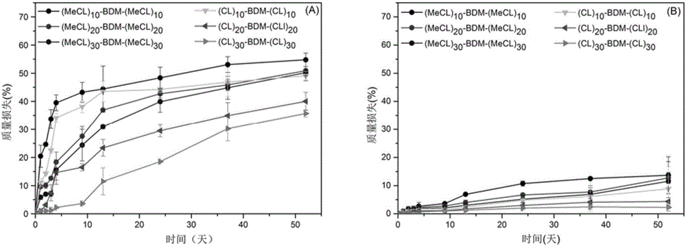 Method for improving mechanical properties of polycaprolactone-based biological elastomer