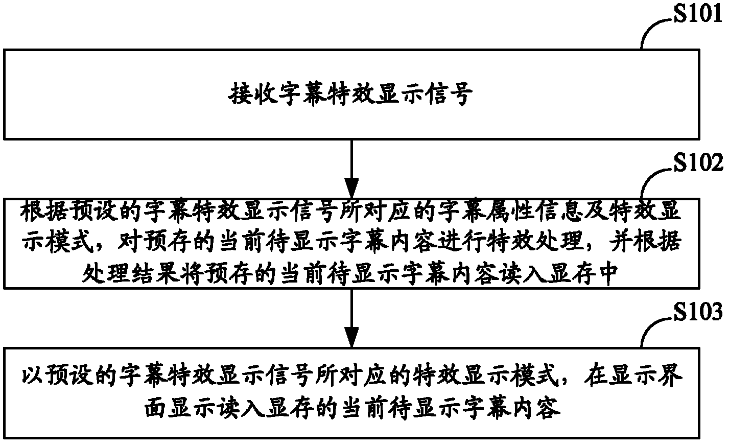 Embedded system based display terminal and method and system for subtitle display of display terminal