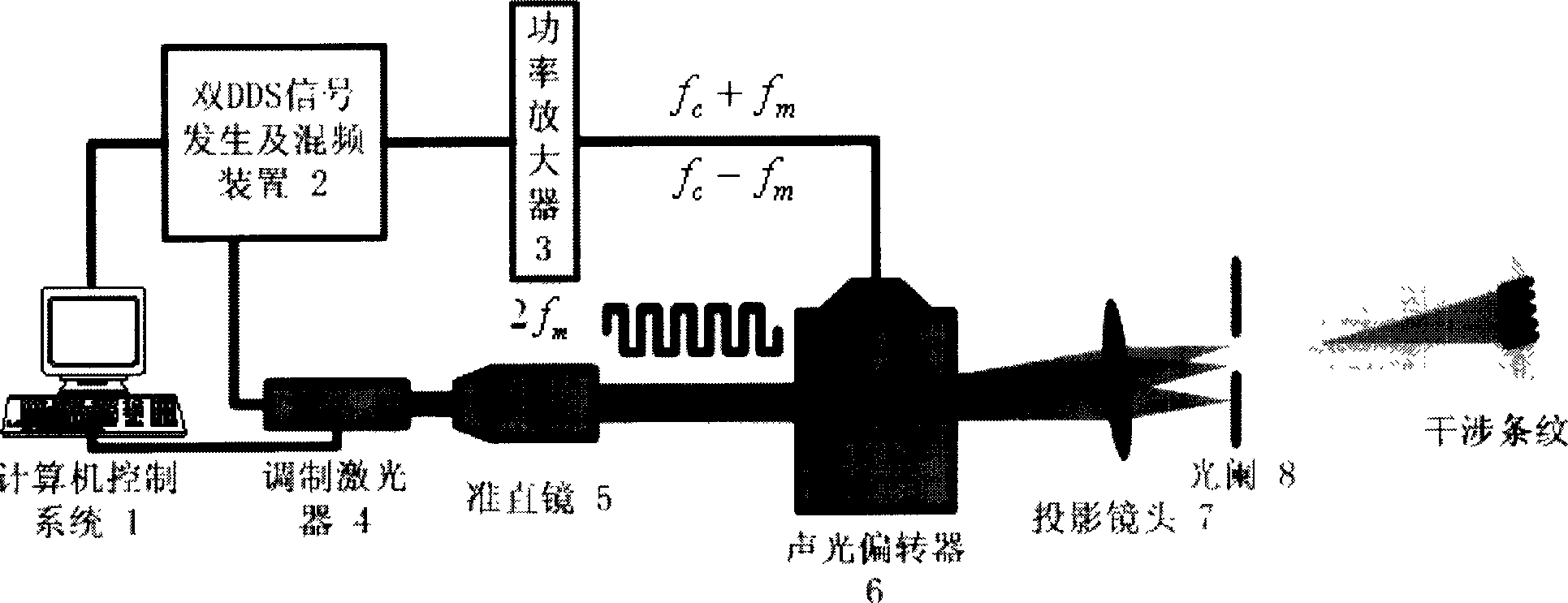 Sinusoidal fringe structural optical projector based on acousto-optic deflection device