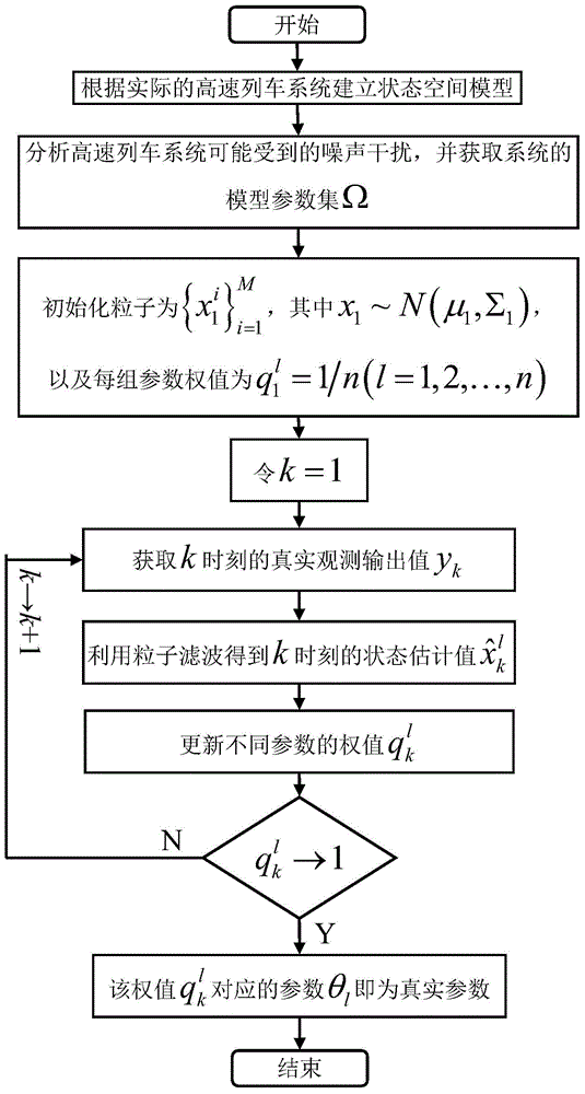 On-line recognizing method for nonlinear dynamic model parameter of high-speed train