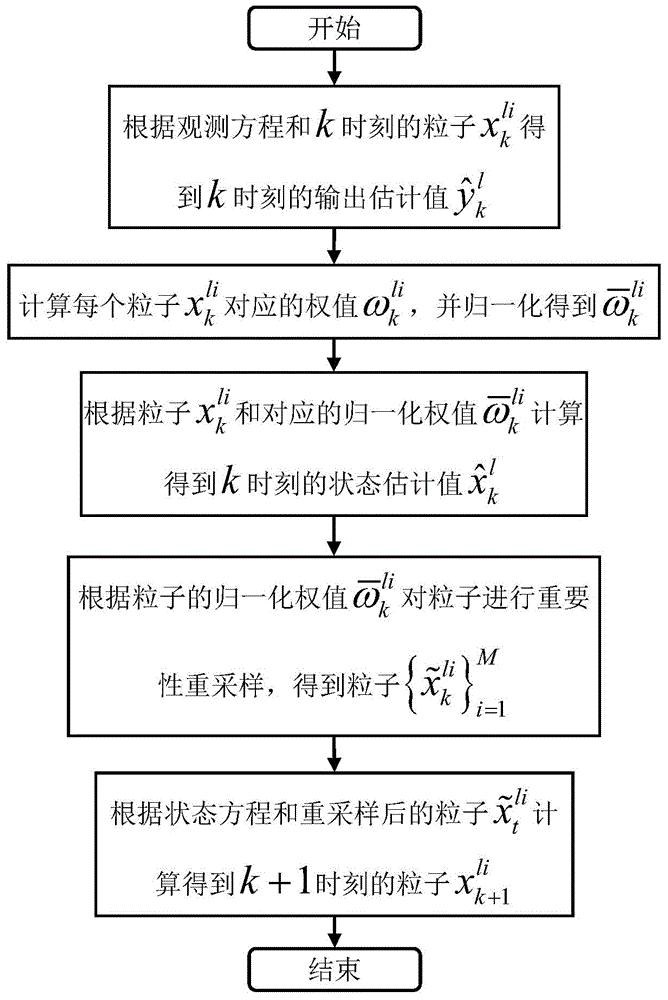 On-line recognizing method for nonlinear dynamic model parameter of high-speed train