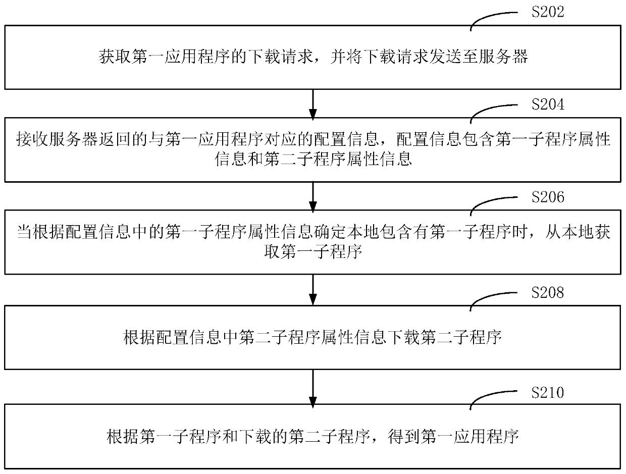 Application program processing method and device and computer equipment