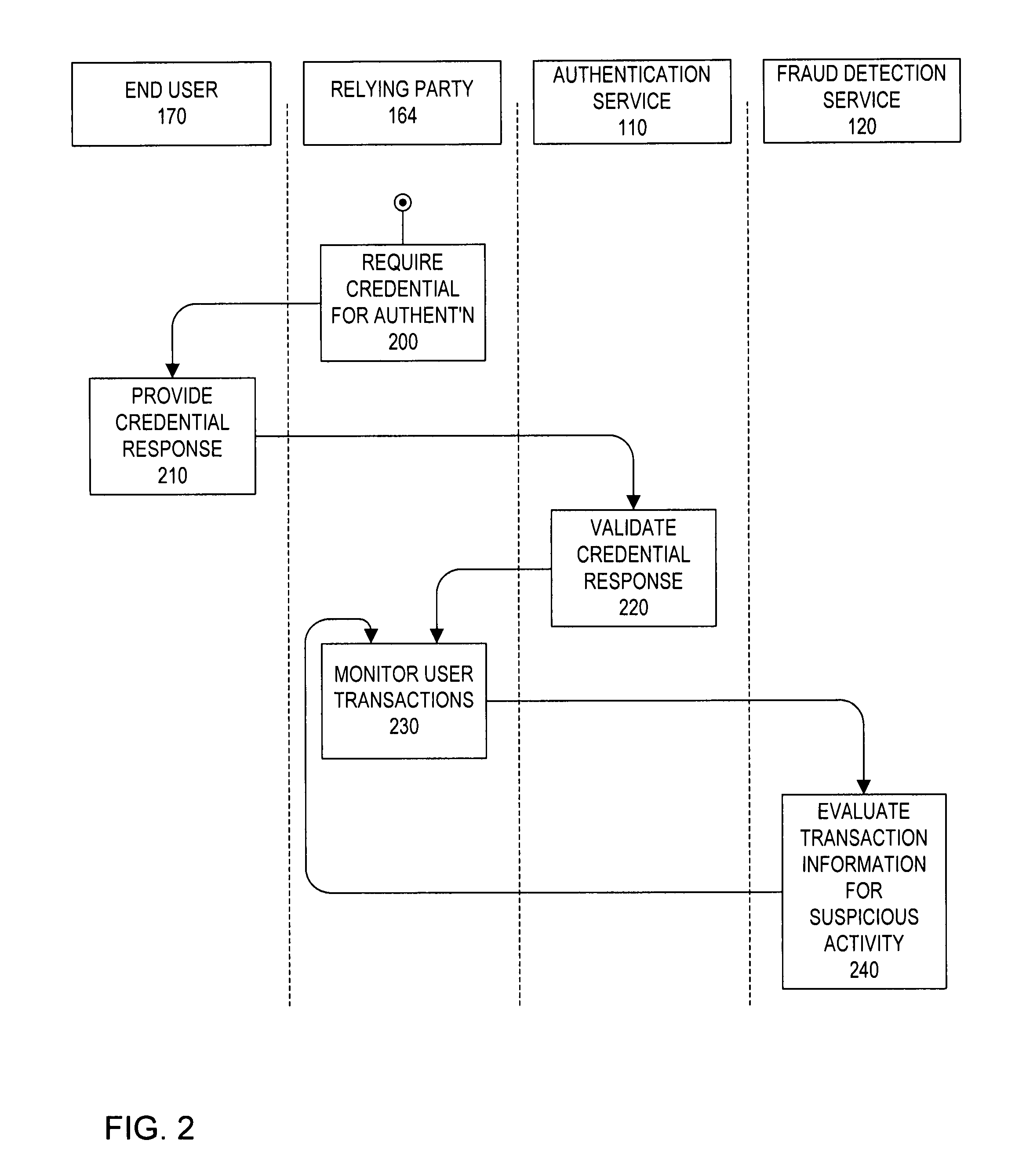 System and method for network-based fraud and authentication services