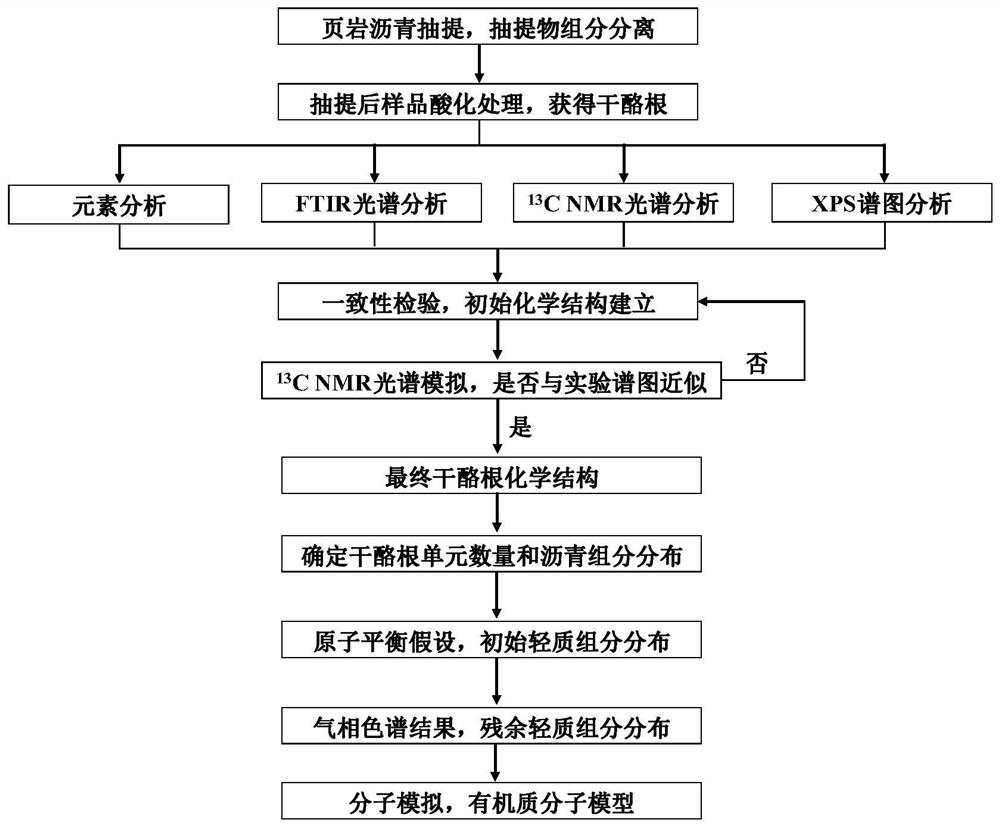 A method for constructing molecular model of shale composite organic matter