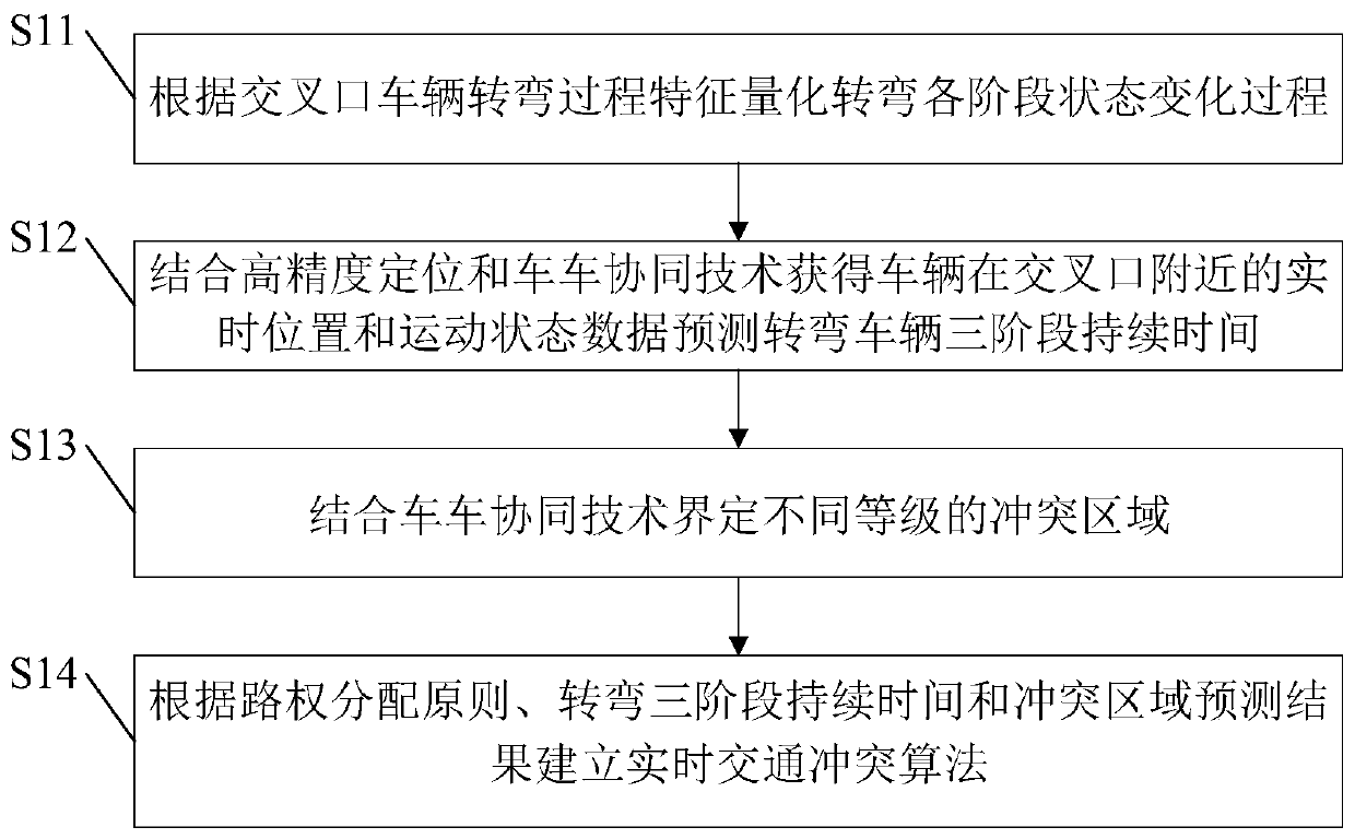 A real-time traffic conflict early warning method based on high-precision positioning and vehicle-vehicle coordination