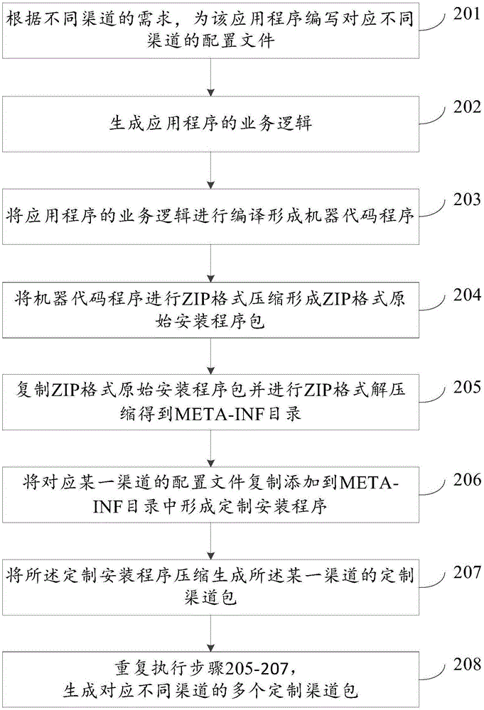 Method and device for multi-channel configuration of application program
