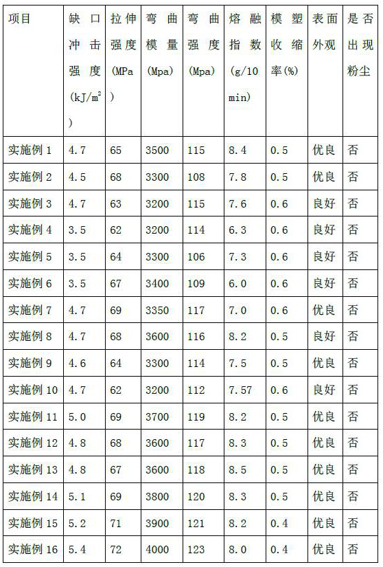 High-filling master batch for nylon and preparation method of high-filling master batch