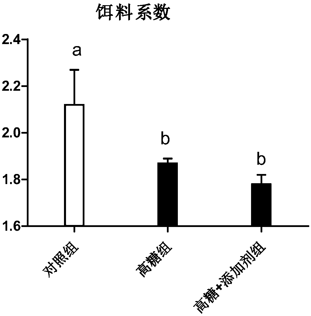 Efficient regulation and control composition for glycometabolism of aquatic products as well as preparation method and application of efficient regulation and control composition