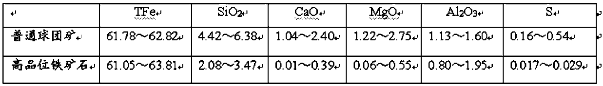 Furnace burden structure ratio for adjusting blast furnace slag MgO