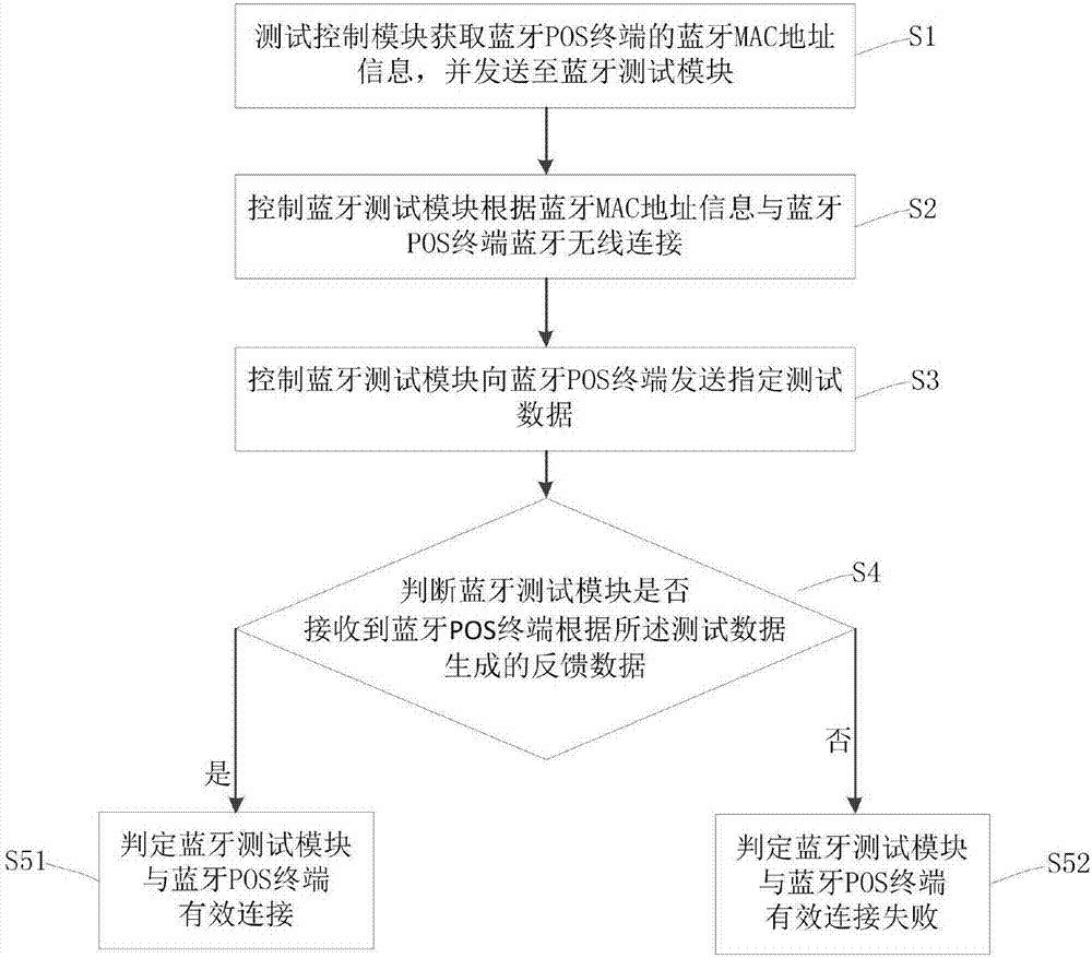 Bluetooth POS terminal automatic testing method, device and system