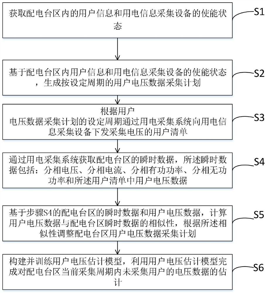 A Residential Voltage Monitoring Method in Distribution Station District