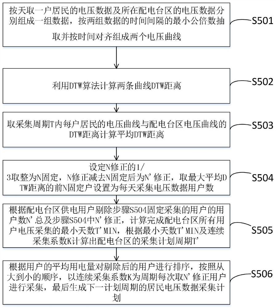 A Residential Voltage Monitoring Method in Distribution Station District