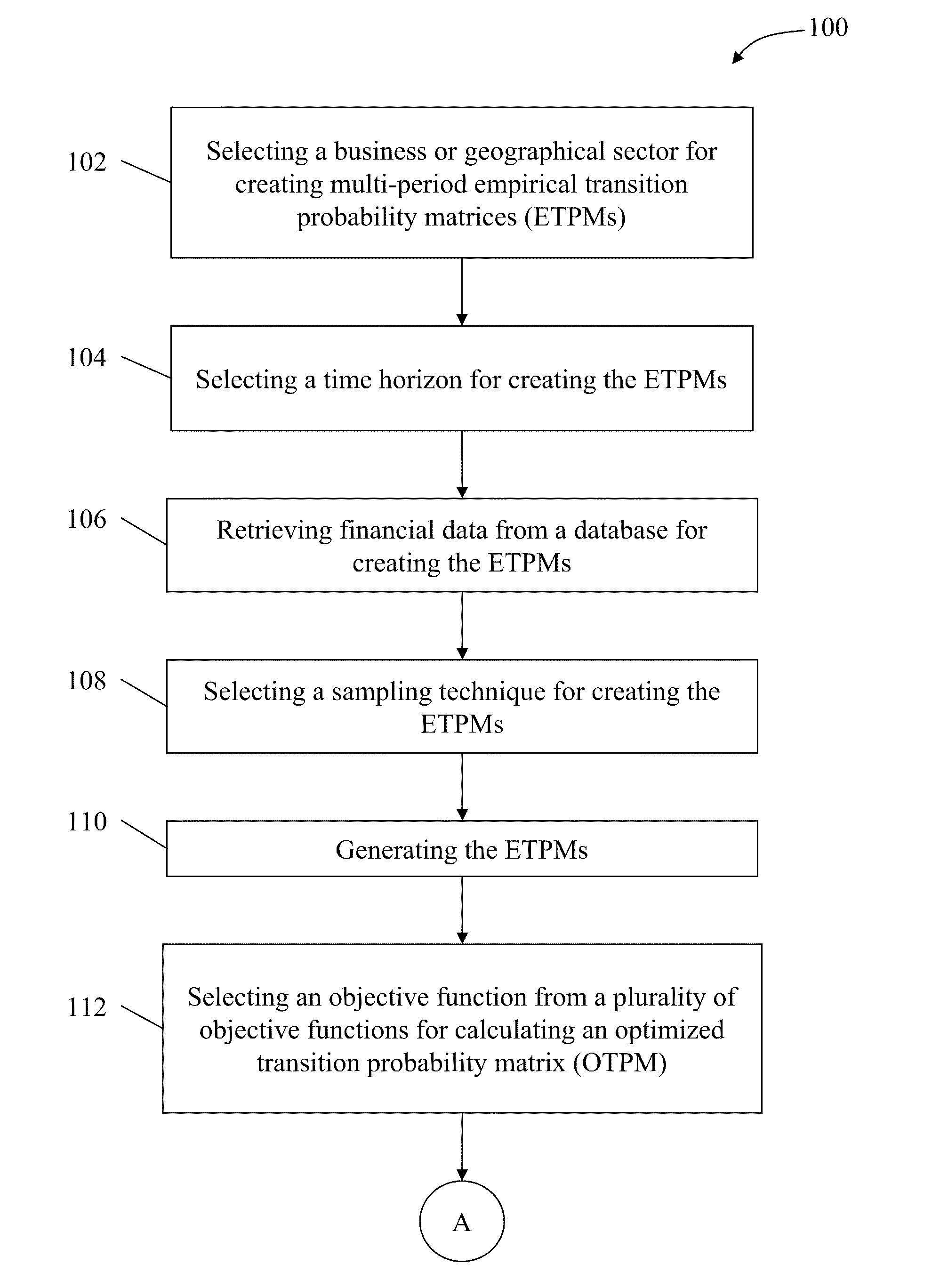 Methods and systems for generating transition probability matrices through an optimization framework