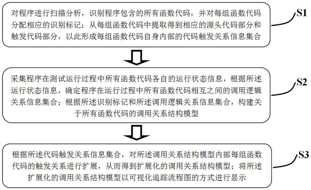 Code process tracking method and system