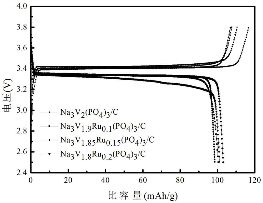 A kind of ruthenium-doped carbon-coated sodium vanadium phosphate cathode material and preparation method thereof