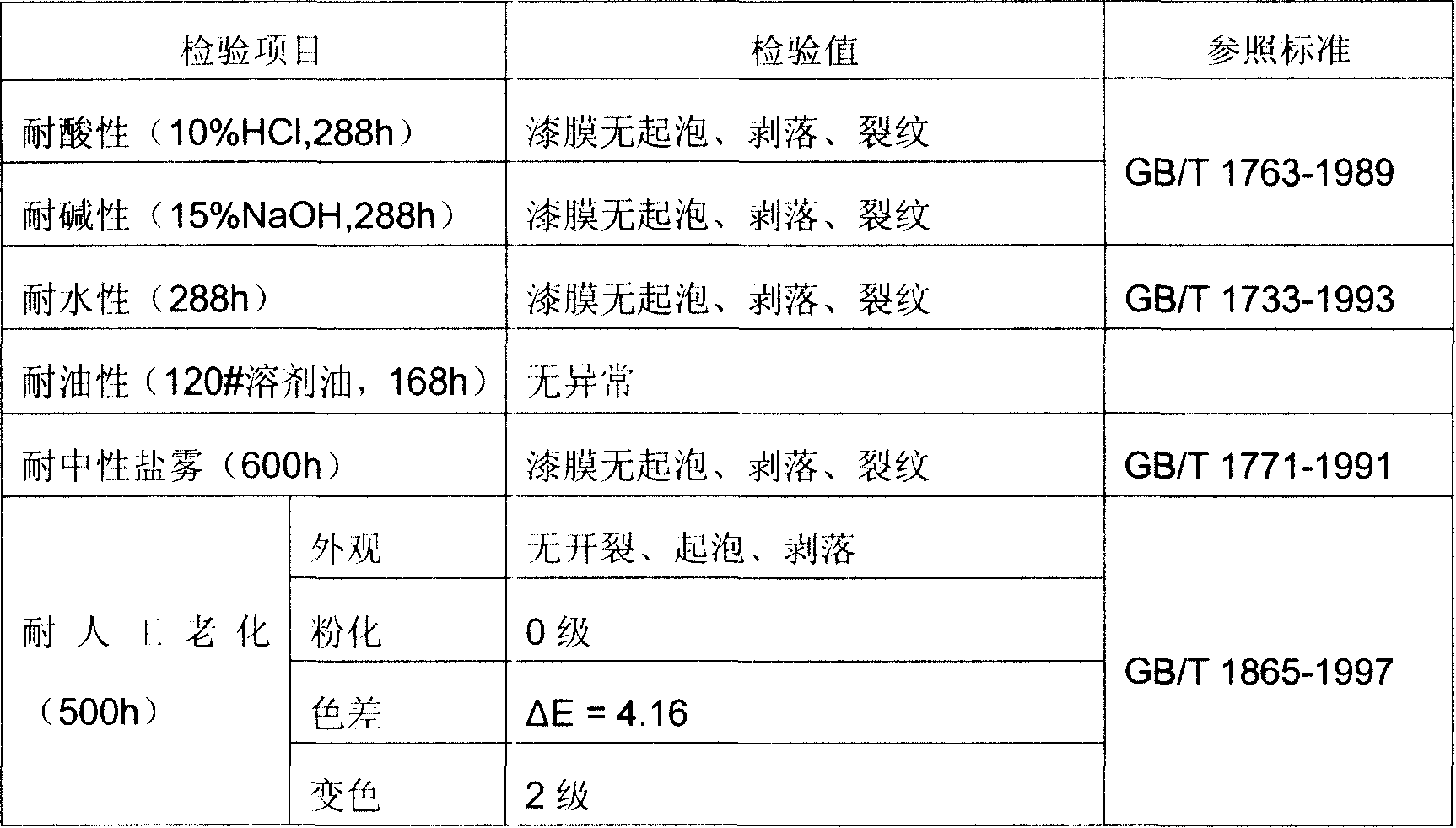 Anticorrosive waterproof nano industrial coating and its preparing method