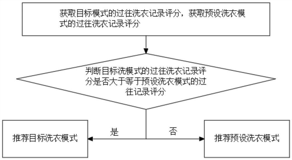 Washing machine control method and system based on cloud rules