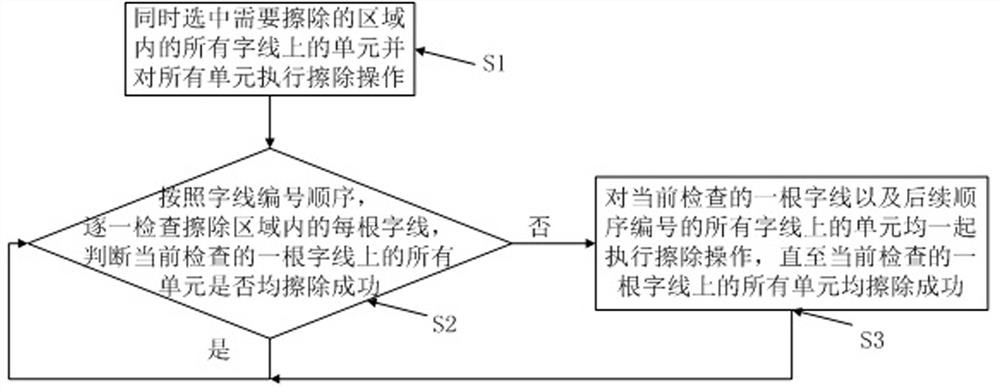 Method and system for reducing over-erase phenomenon and erase time, storage medium and terminal