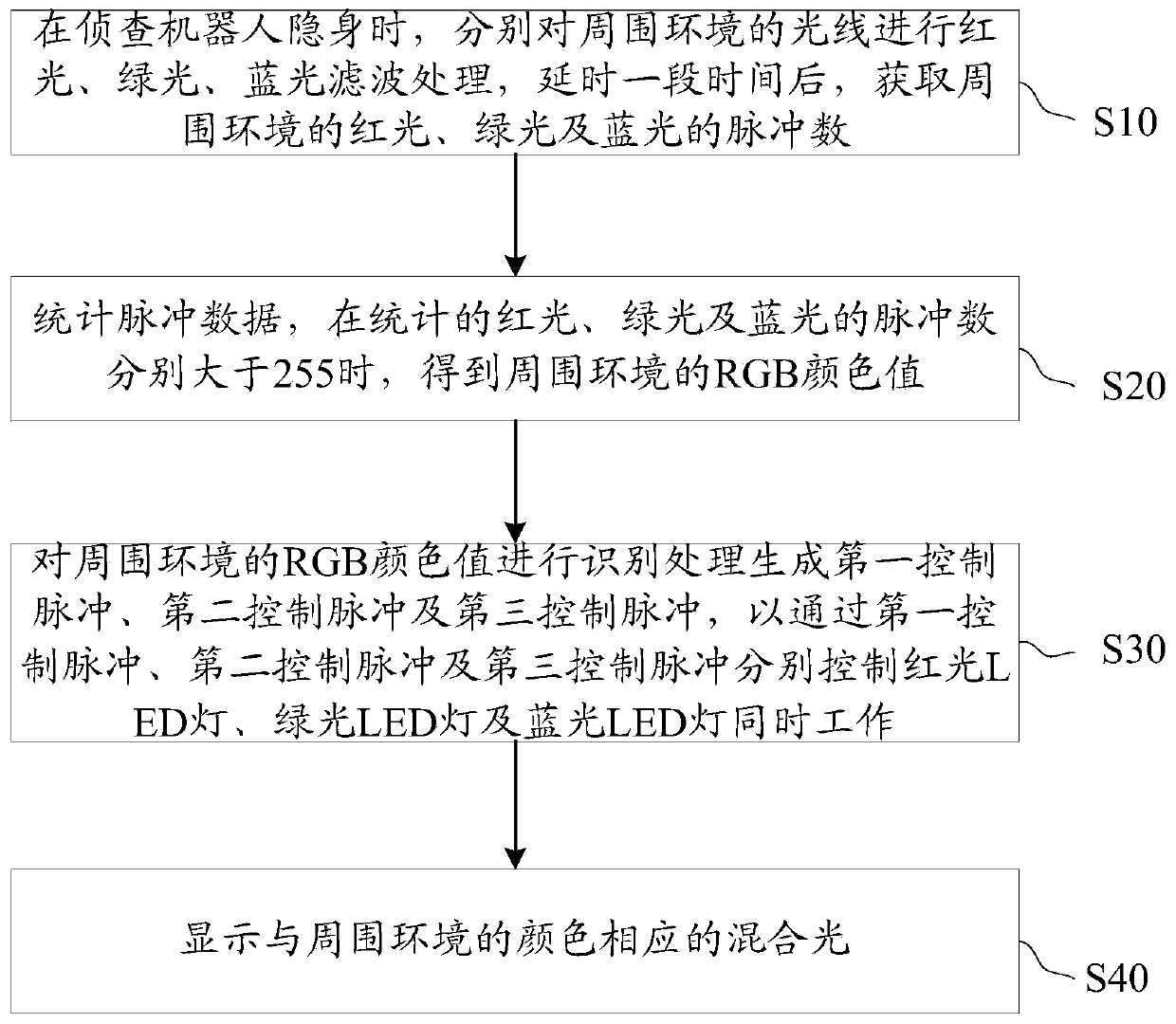 Stealth detection robot and stealth method