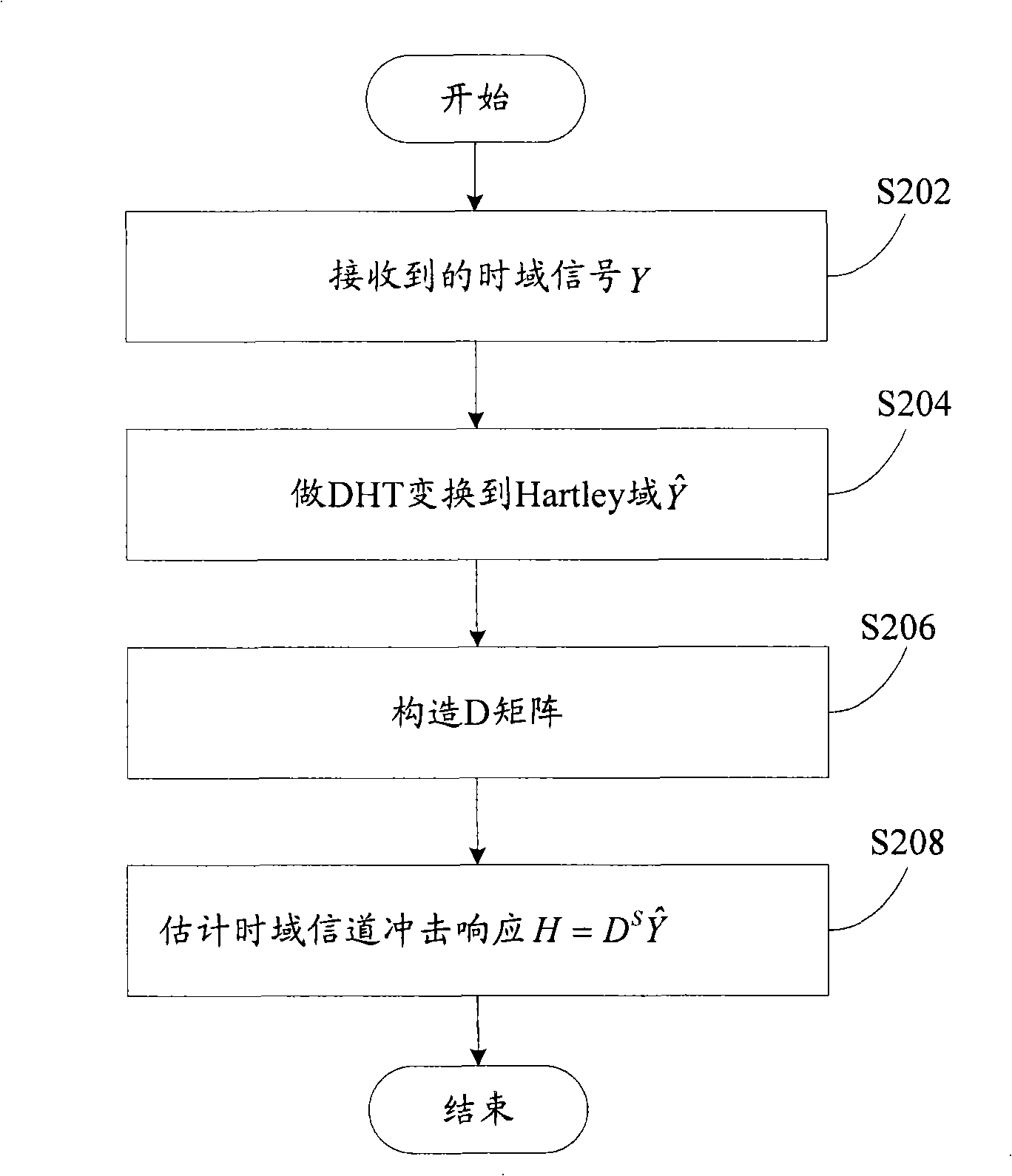 Channel estimation method for MIMO OFDM system