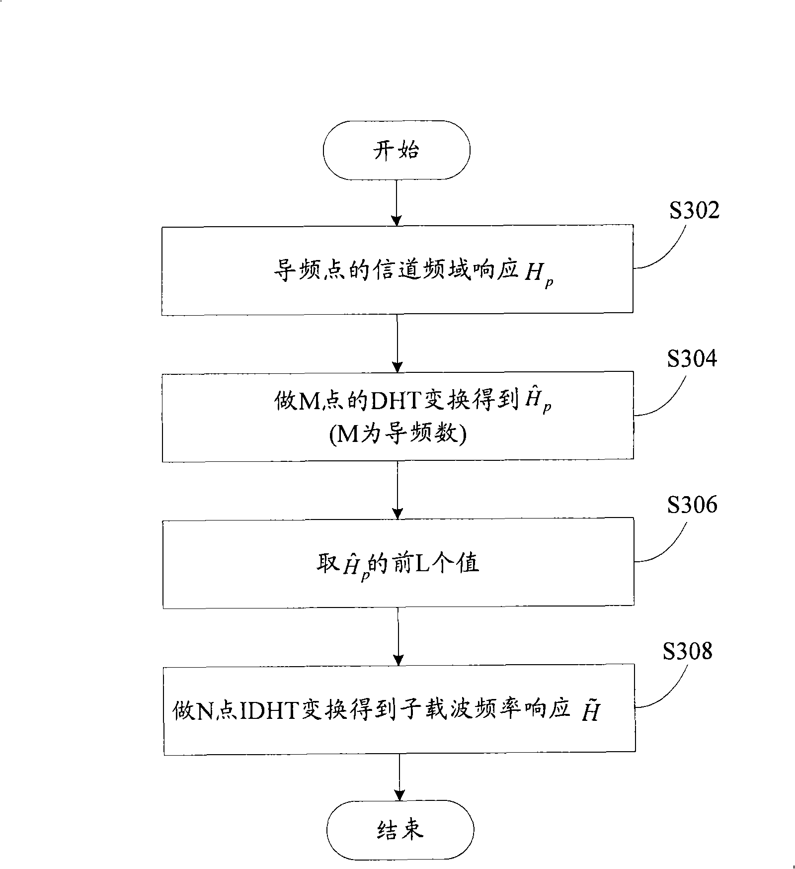 Channel estimation method for MIMO OFDM system