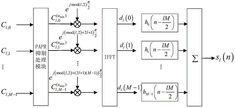 Method and device for reducing peak-to-average power ratio of FBMC-OQAM signal