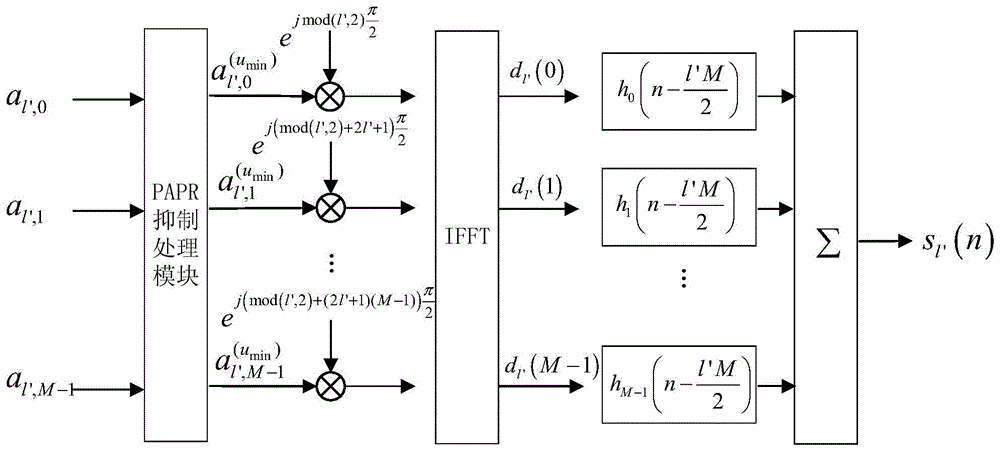 Method and device for reducing peak-to-average power ratio of FBMC-OQAM signal