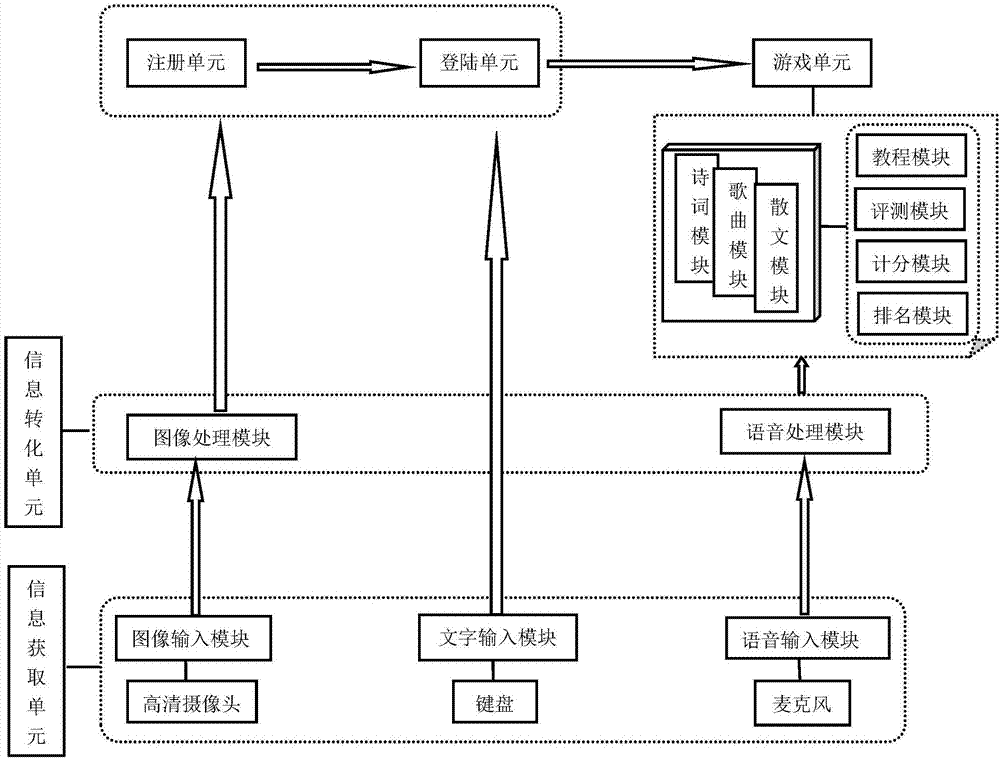 Chinese language learning game system and achieving method